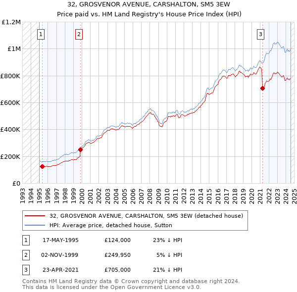 32, GROSVENOR AVENUE, CARSHALTON, SM5 3EW: Price paid vs HM Land Registry's House Price Index