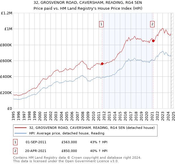 32, GROSVENOR ROAD, CAVERSHAM, READING, RG4 5EN: Price paid vs HM Land Registry's House Price Index