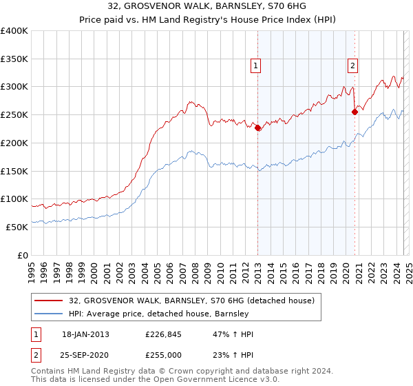 32, GROSVENOR WALK, BARNSLEY, S70 6HG: Price paid vs HM Land Registry's House Price Index