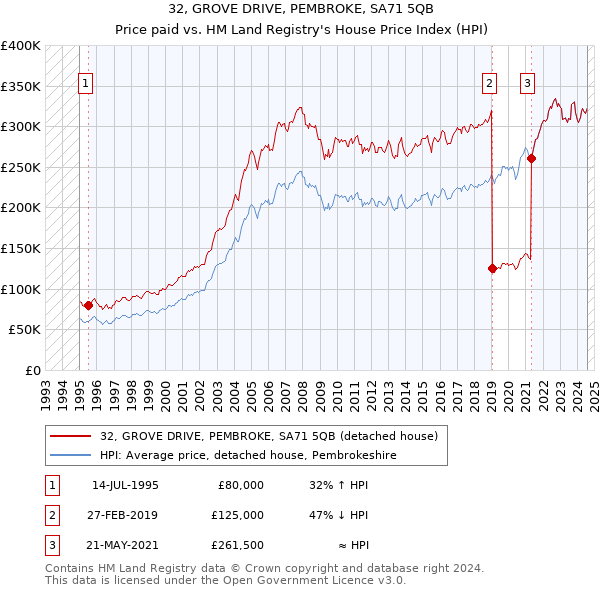 32, GROVE DRIVE, PEMBROKE, SA71 5QB: Price paid vs HM Land Registry's House Price Index