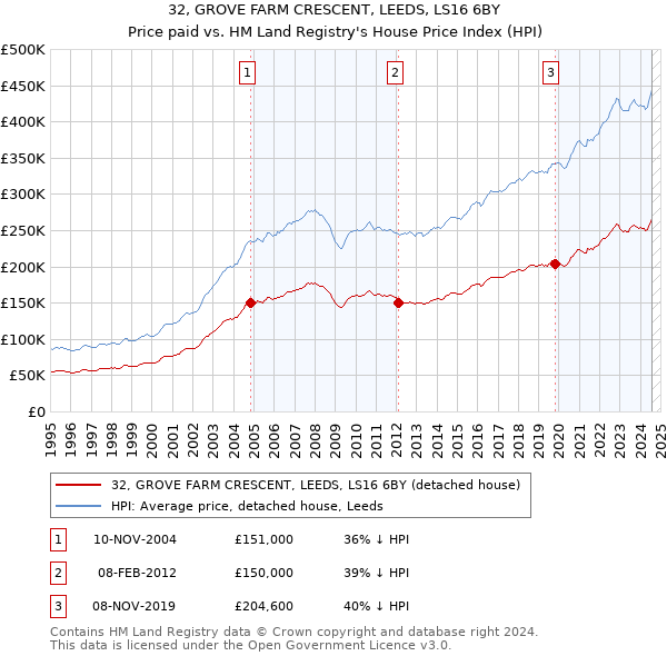 32, GROVE FARM CRESCENT, LEEDS, LS16 6BY: Price paid vs HM Land Registry's House Price Index