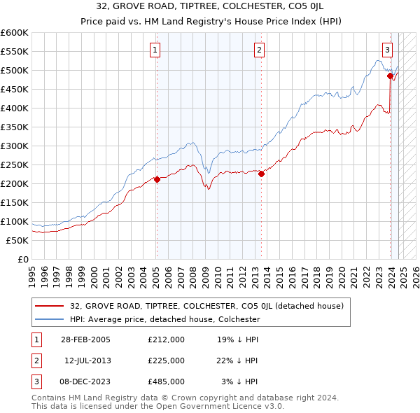 32, GROVE ROAD, TIPTREE, COLCHESTER, CO5 0JL: Price paid vs HM Land Registry's House Price Index