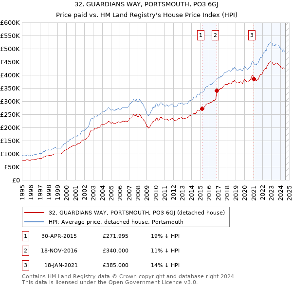 32, GUARDIANS WAY, PORTSMOUTH, PO3 6GJ: Price paid vs HM Land Registry's House Price Index