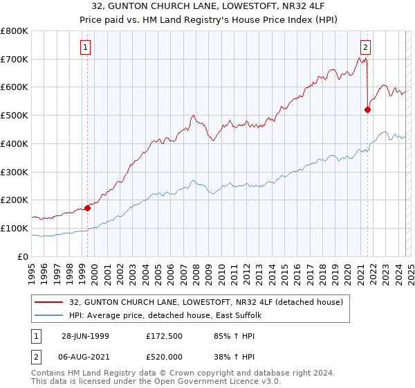 32, GUNTON CHURCH LANE, LOWESTOFT, NR32 4LF: Price paid vs HM Land Registry's House Price Index