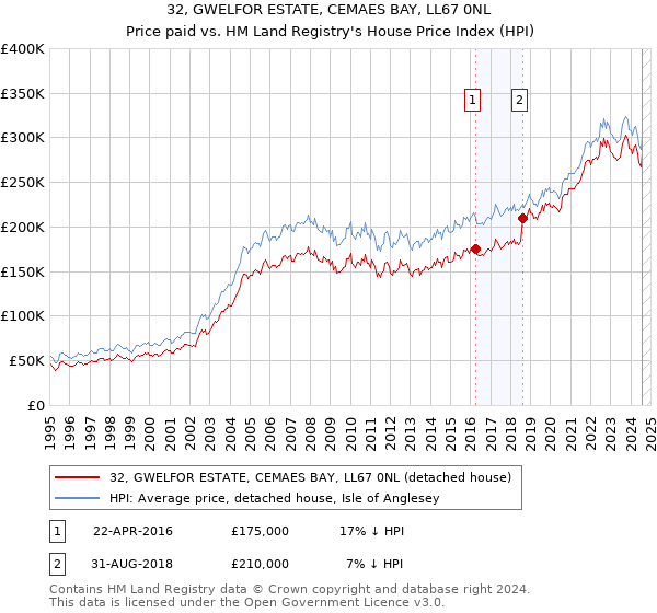 32, GWELFOR ESTATE, CEMAES BAY, LL67 0NL: Price paid vs HM Land Registry's House Price Index