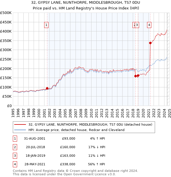 32, GYPSY LANE, NUNTHORPE, MIDDLESBROUGH, TS7 0DU: Price paid vs HM Land Registry's House Price Index