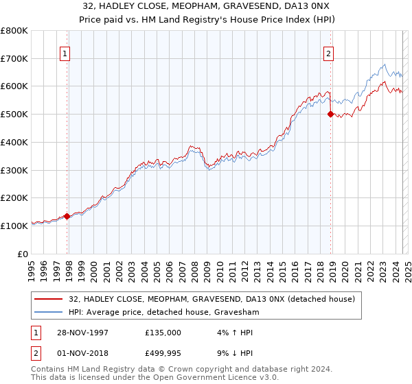 32, HADLEY CLOSE, MEOPHAM, GRAVESEND, DA13 0NX: Price paid vs HM Land Registry's House Price Index