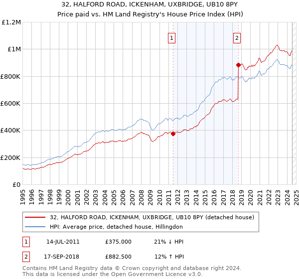 32, HALFORD ROAD, ICKENHAM, UXBRIDGE, UB10 8PY: Price paid vs HM Land Registry's House Price Index