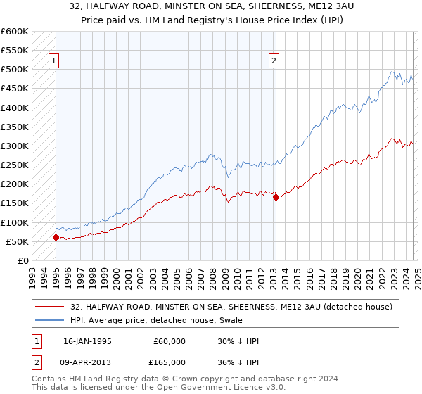 32, HALFWAY ROAD, MINSTER ON SEA, SHEERNESS, ME12 3AU: Price paid vs HM Land Registry's House Price Index