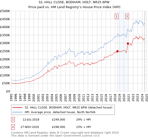 32, HALL CLOSE, BODHAM, HOLT, NR25 6PW: Price paid vs HM Land Registry's House Price Index