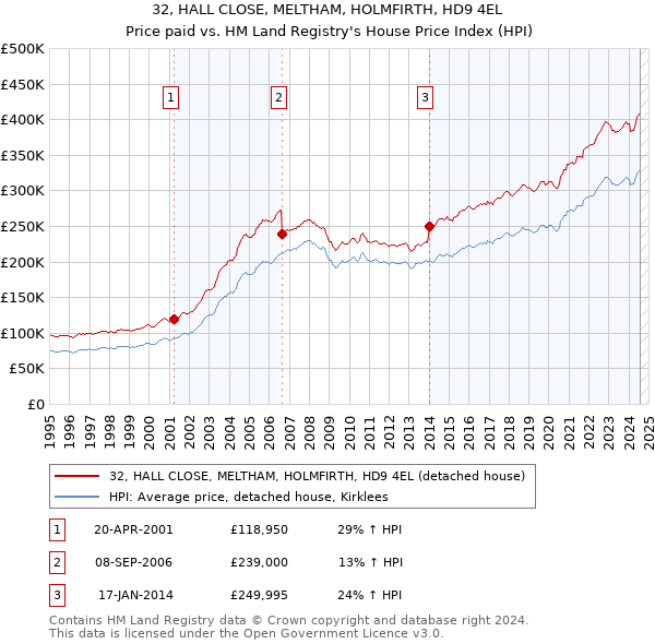 32, HALL CLOSE, MELTHAM, HOLMFIRTH, HD9 4EL: Price paid vs HM Land Registry's House Price Index