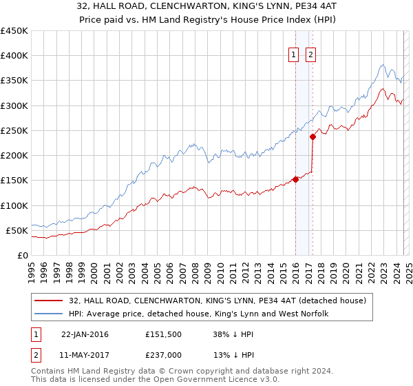 32, HALL ROAD, CLENCHWARTON, KING'S LYNN, PE34 4AT: Price paid vs HM Land Registry's House Price Index