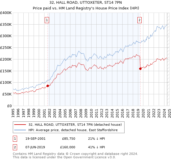 32, HALL ROAD, UTTOXETER, ST14 7PN: Price paid vs HM Land Registry's House Price Index