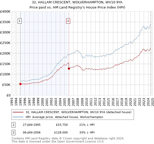 32, HALLAM CRESCENT, WOLVERHAMPTON, WV10 9YA: Price paid vs HM Land Registry's House Price Index