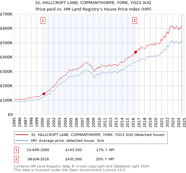 32, HALLCROFT LANE, COPMANTHORPE, YORK, YO23 3UQ: Price paid vs HM Land Registry's House Price Index