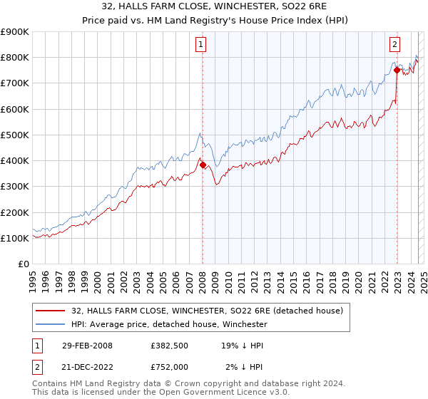 32, HALLS FARM CLOSE, WINCHESTER, SO22 6RE: Price paid vs HM Land Registry's House Price Index