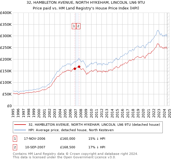 32, HAMBLETON AVENUE, NORTH HYKEHAM, LINCOLN, LN6 9TU: Price paid vs HM Land Registry's House Price Index