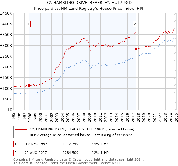 32, HAMBLING DRIVE, BEVERLEY, HU17 9GD: Price paid vs HM Land Registry's House Price Index