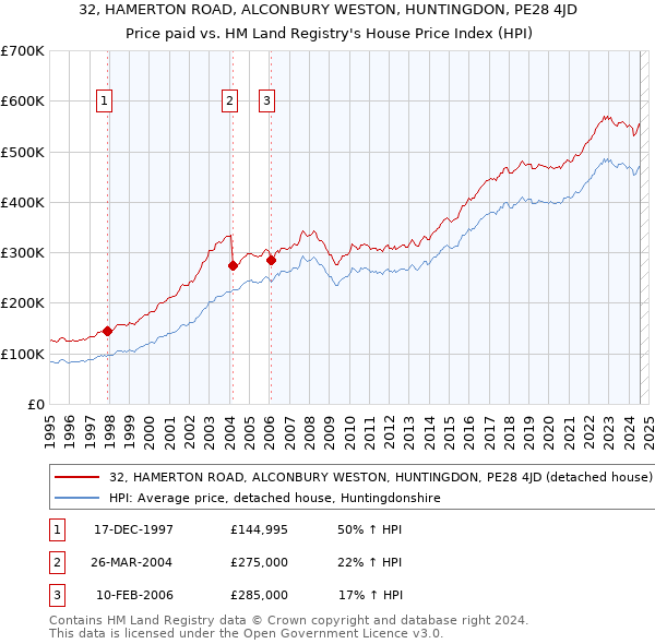 32, HAMERTON ROAD, ALCONBURY WESTON, HUNTINGDON, PE28 4JD: Price paid vs HM Land Registry's House Price Index