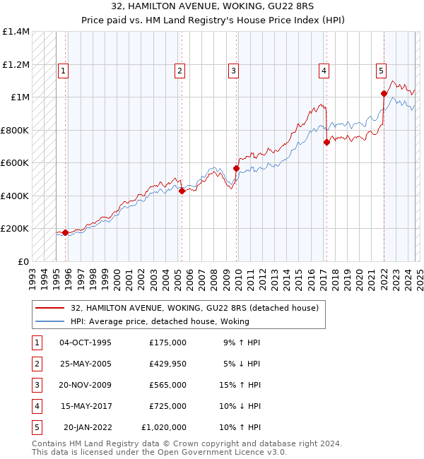 32, HAMILTON AVENUE, WOKING, GU22 8RS: Price paid vs HM Land Registry's House Price Index