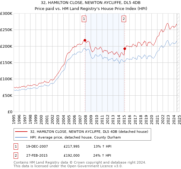 32, HAMILTON CLOSE, NEWTON AYCLIFFE, DL5 4DB: Price paid vs HM Land Registry's House Price Index