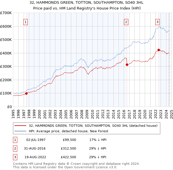 32, HAMMONDS GREEN, TOTTON, SOUTHAMPTON, SO40 3HL: Price paid vs HM Land Registry's House Price Index