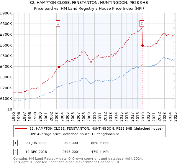 32, HAMPTON CLOSE, FENSTANTON, HUNTINGDON, PE28 9HB: Price paid vs HM Land Registry's House Price Index