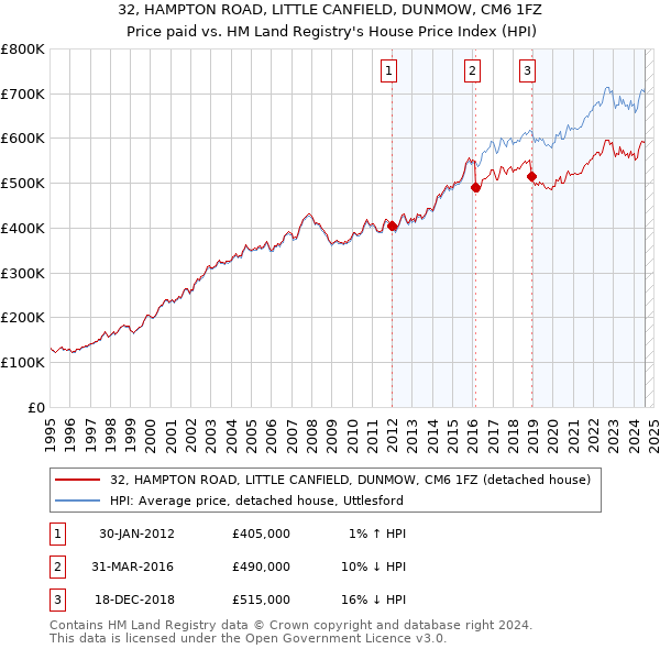 32, HAMPTON ROAD, LITTLE CANFIELD, DUNMOW, CM6 1FZ: Price paid vs HM Land Registry's House Price Index