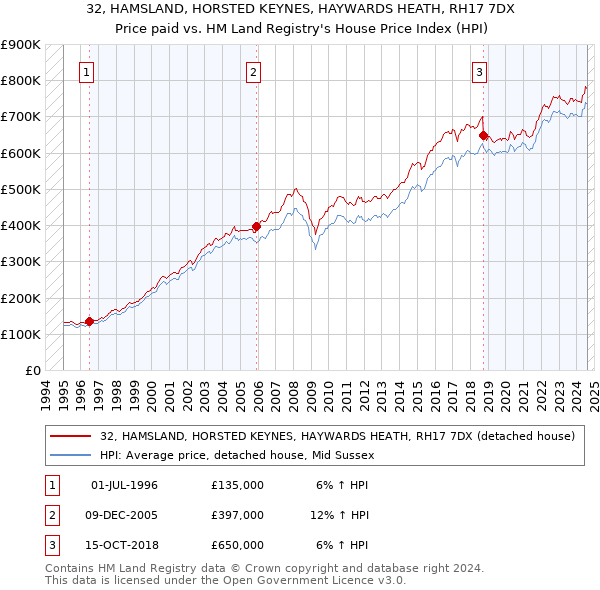 32, HAMSLAND, HORSTED KEYNES, HAYWARDS HEATH, RH17 7DX: Price paid vs HM Land Registry's House Price Index