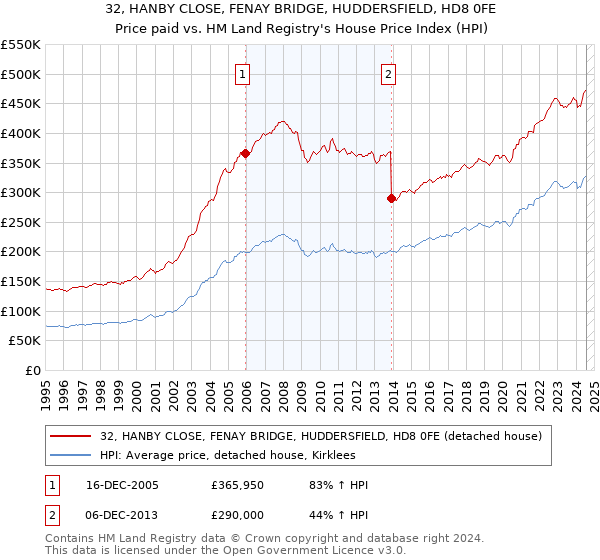 32, HANBY CLOSE, FENAY BRIDGE, HUDDERSFIELD, HD8 0FE: Price paid vs HM Land Registry's House Price Index