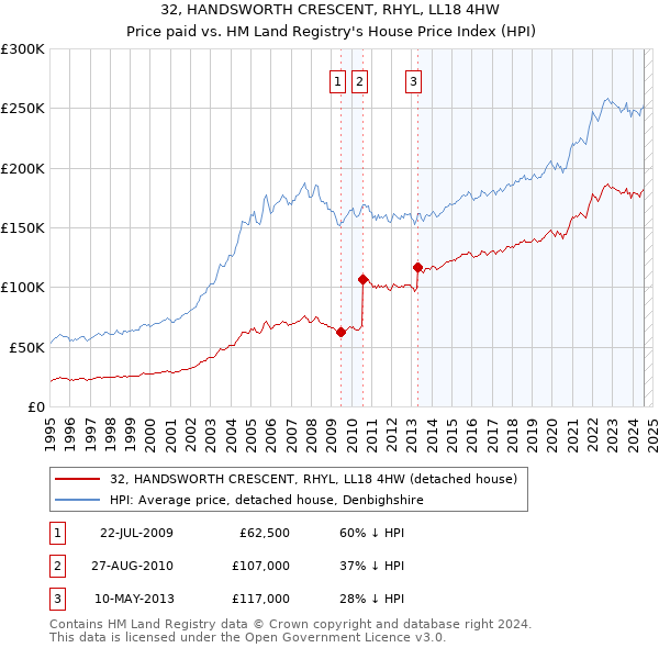 32, HANDSWORTH CRESCENT, RHYL, LL18 4HW: Price paid vs HM Land Registry's House Price Index