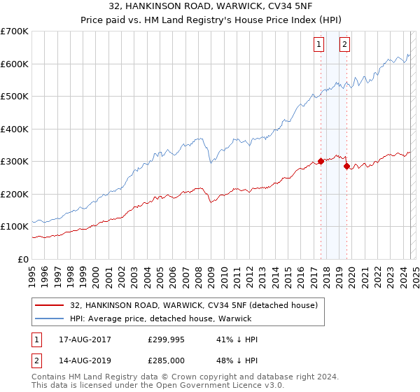 32, HANKINSON ROAD, WARWICK, CV34 5NF: Price paid vs HM Land Registry's House Price Index