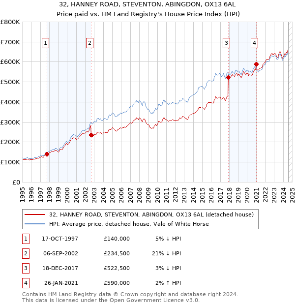 32, HANNEY ROAD, STEVENTON, ABINGDON, OX13 6AL: Price paid vs HM Land Registry's House Price Index