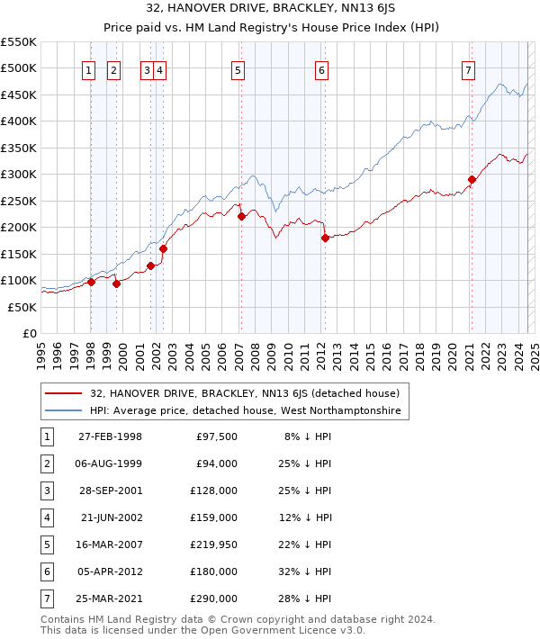 32, HANOVER DRIVE, BRACKLEY, NN13 6JS: Price paid vs HM Land Registry's House Price Index