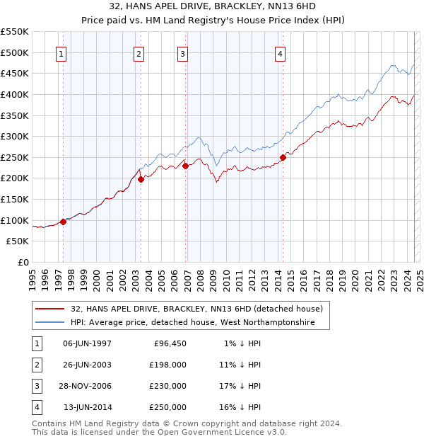 32, HANS APEL DRIVE, BRACKLEY, NN13 6HD: Price paid vs HM Land Registry's House Price Index