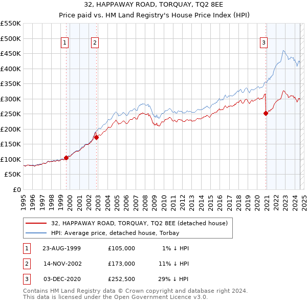 32, HAPPAWAY ROAD, TORQUAY, TQ2 8EE: Price paid vs HM Land Registry's House Price Index