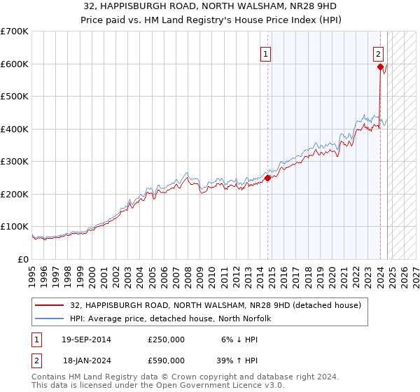 32, HAPPISBURGH ROAD, NORTH WALSHAM, NR28 9HD: Price paid vs HM Land Registry's House Price Index