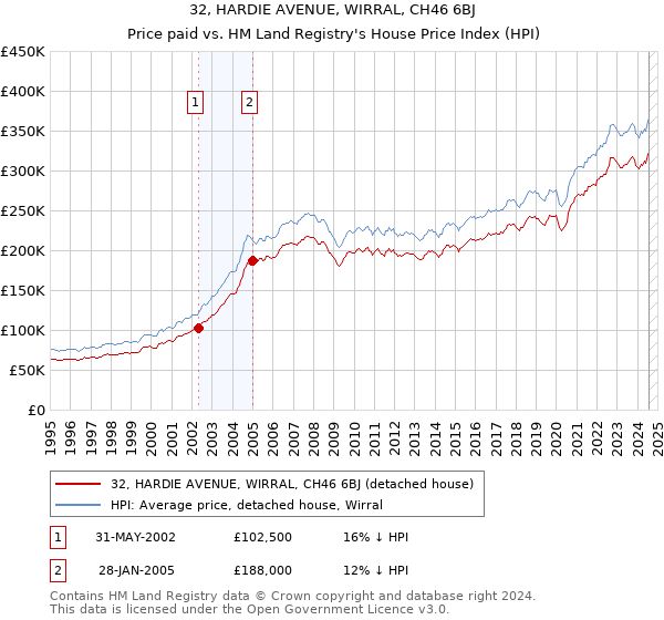 32, HARDIE AVENUE, WIRRAL, CH46 6BJ: Price paid vs HM Land Registry's House Price Index