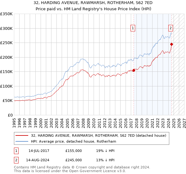 32, HARDING AVENUE, RAWMARSH, ROTHERHAM, S62 7ED: Price paid vs HM Land Registry's House Price Index