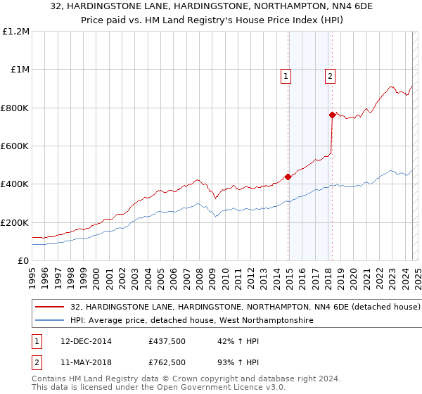 32, HARDINGSTONE LANE, HARDINGSTONE, NORTHAMPTON, NN4 6DE: Price paid vs HM Land Registry's House Price Index