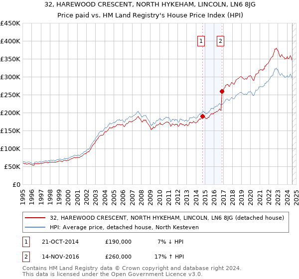 32, HAREWOOD CRESCENT, NORTH HYKEHAM, LINCOLN, LN6 8JG: Price paid vs HM Land Registry's House Price Index