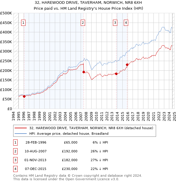 32, HAREWOOD DRIVE, TAVERHAM, NORWICH, NR8 6XH: Price paid vs HM Land Registry's House Price Index