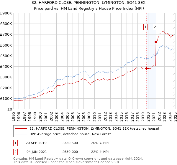 32, HARFORD CLOSE, PENNINGTON, LYMINGTON, SO41 8EX: Price paid vs HM Land Registry's House Price Index