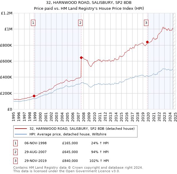 32, HARNWOOD ROAD, SALISBURY, SP2 8DB: Price paid vs HM Land Registry's House Price Index