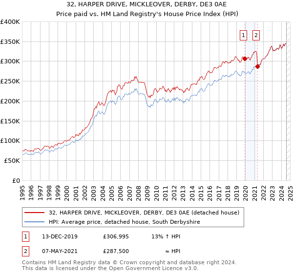 32, HARPER DRIVE, MICKLEOVER, DERBY, DE3 0AE: Price paid vs HM Land Registry's House Price Index