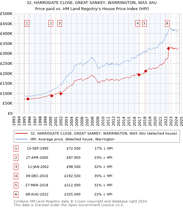 32, HARROGATE CLOSE, GREAT SANKEY, WARRINGTON, WA5 3AU: Price paid vs HM Land Registry's House Price Index