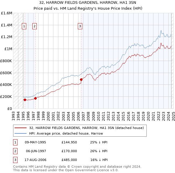 32, HARROW FIELDS GARDENS, HARROW, HA1 3SN: Price paid vs HM Land Registry's House Price Index