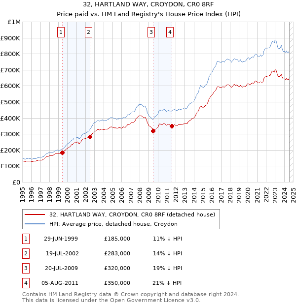 32, HARTLAND WAY, CROYDON, CR0 8RF: Price paid vs HM Land Registry's House Price Index