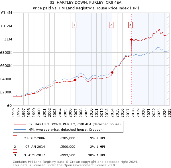 32, HARTLEY DOWN, PURLEY, CR8 4EA: Price paid vs HM Land Registry's House Price Index