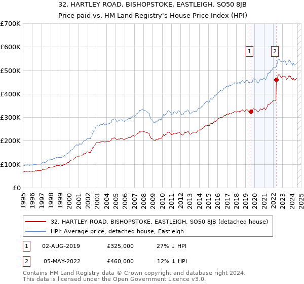 32, HARTLEY ROAD, BISHOPSTOKE, EASTLEIGH, SO50 8JB: Price paid vs HM Land Registry's House Price Index